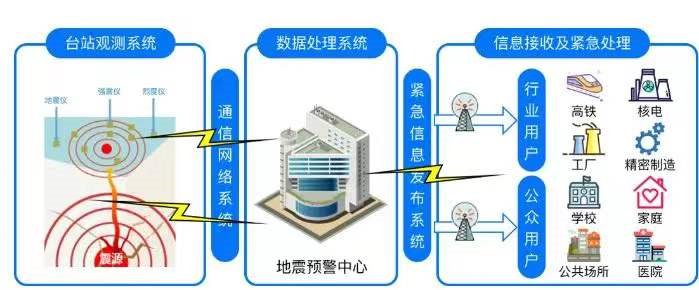 防災減災宣傳周｜有效減輕地震災害 地震預警與數(shù)據(jù)處理服務